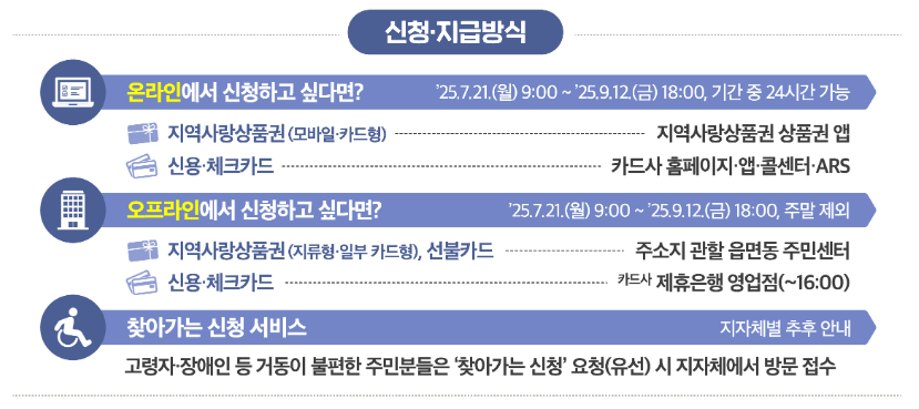 민생회복 소비쿠폰 신청, 지급방식