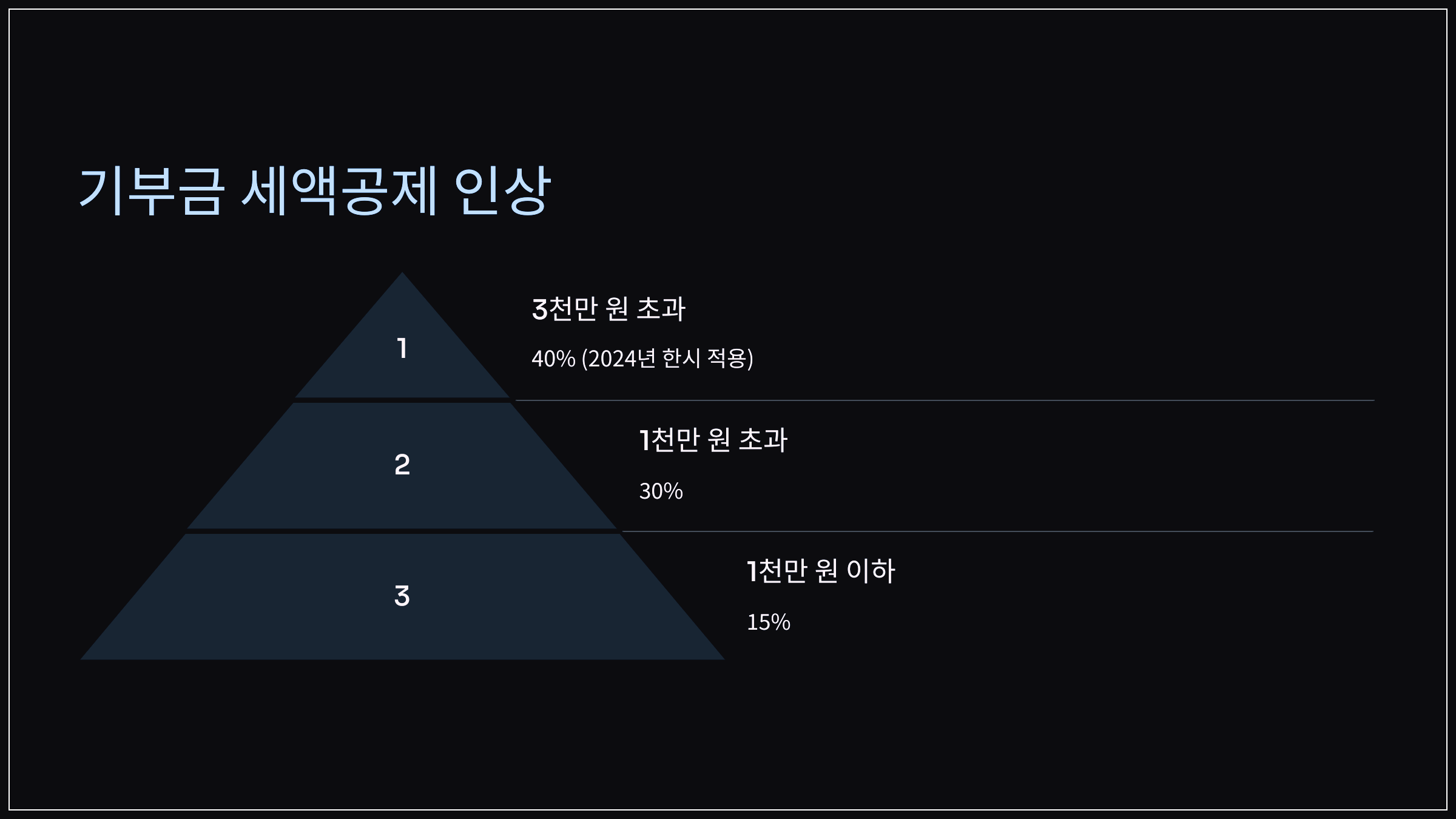 기부금 세액공제 인상