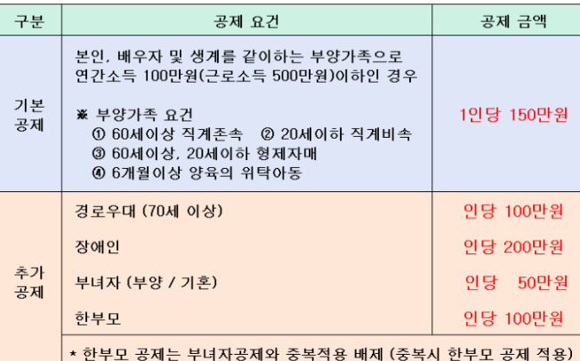 70세 혜택 총정리
