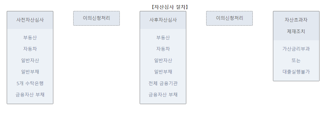 자산심사절차