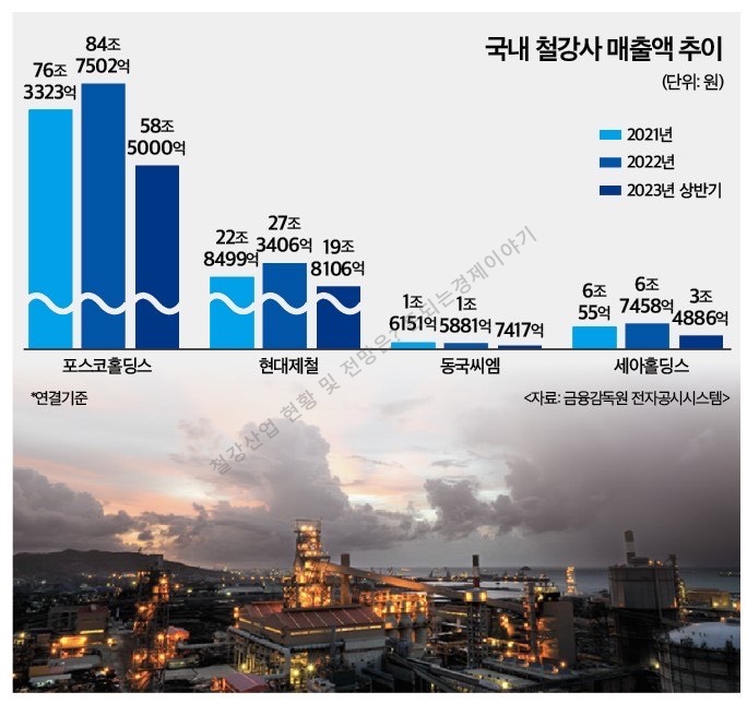 철강 산업 전망 매출액추이