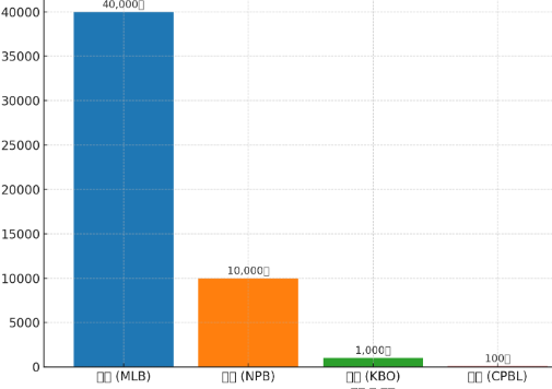 국가별 야구 굿즈 통계 사진