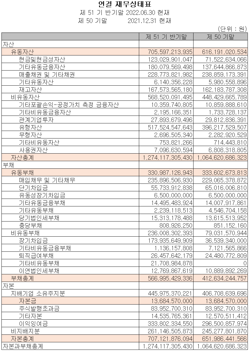 코리아써키트 - 재무상태표