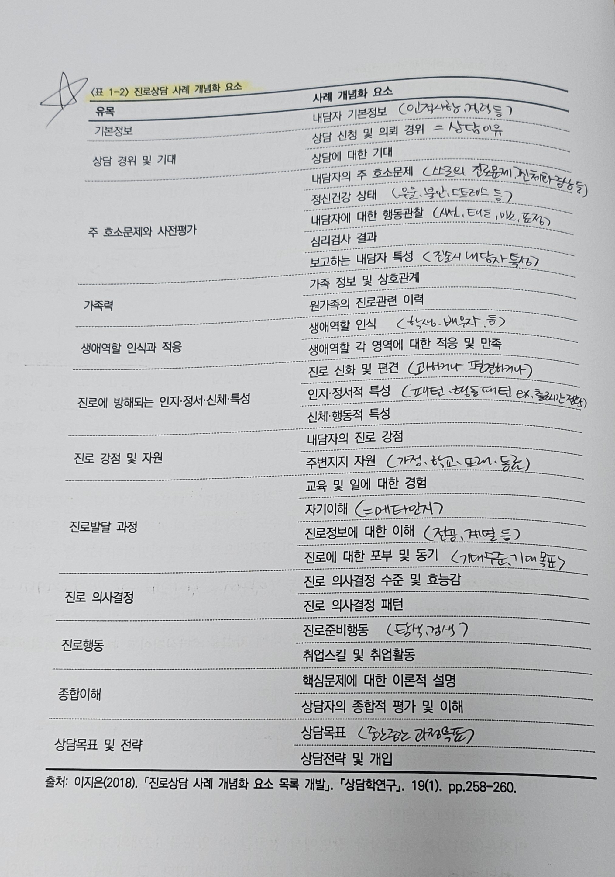 진로상담 사례 개념화 요소 목록 개발