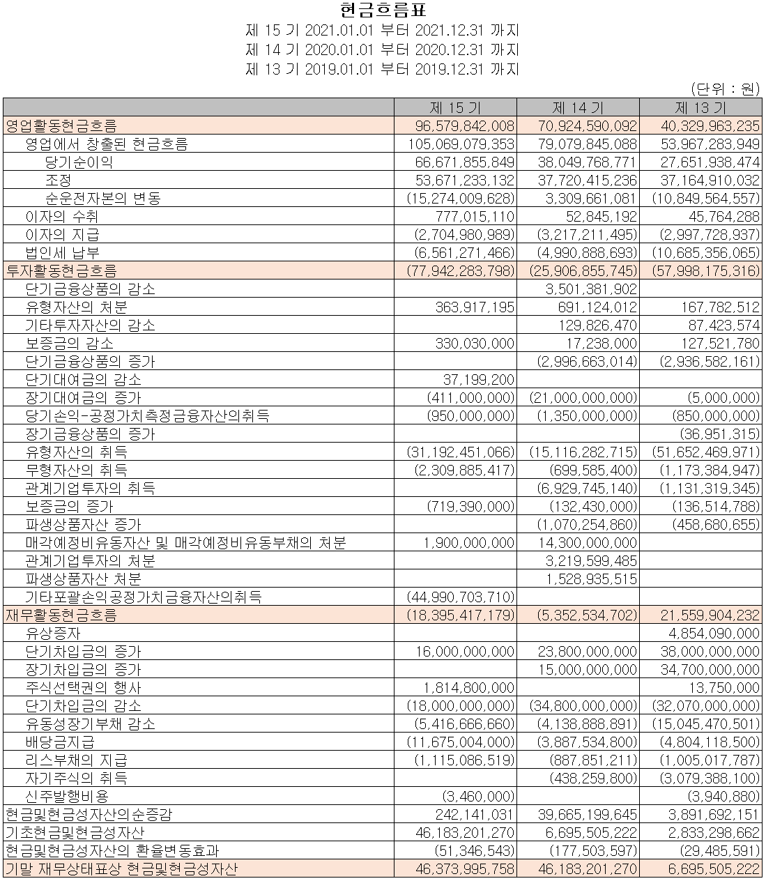 하나머티리얼즈 - 현금흐름표