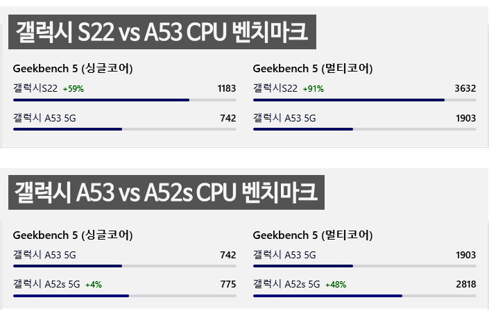 갤럭시 벤치마크 비교