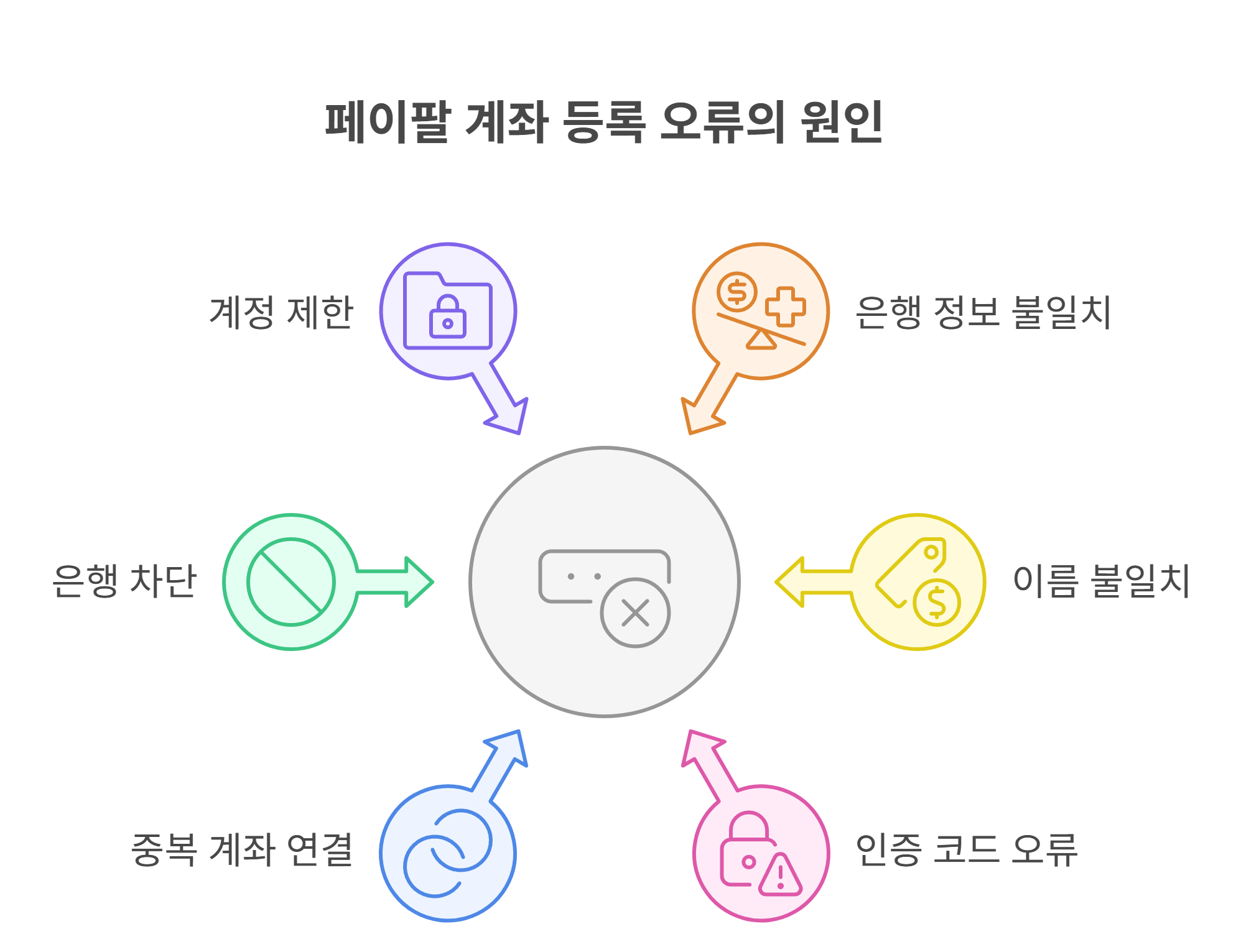 페이팔 계좌 등록 오류, 주요 원인은 무엇일까