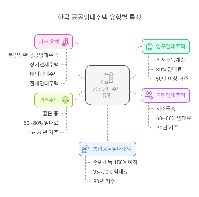 한국-공공임대주택-유형