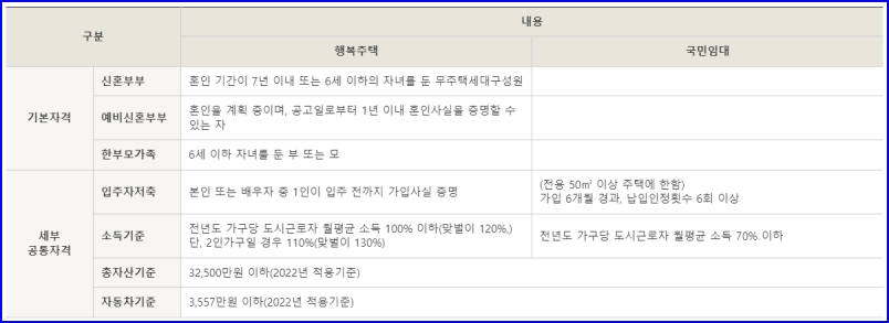 신혼희망타운 임대형 자격 조건 표이미지