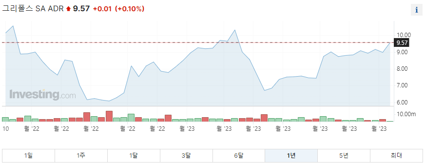 그리폴스 1년 주가그래프입니다.
