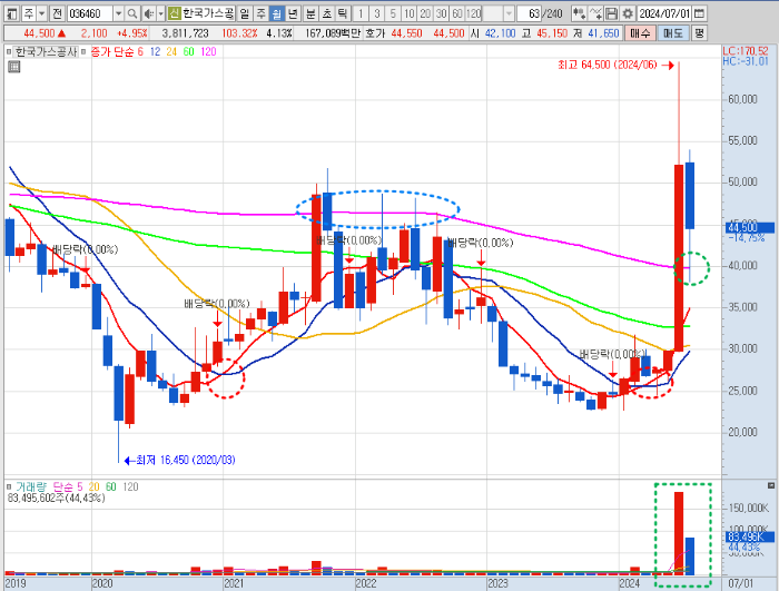 한국가스공사 주가 월봉 차트 분석