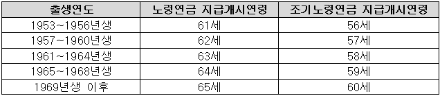노령연금 수령 신청 참고표