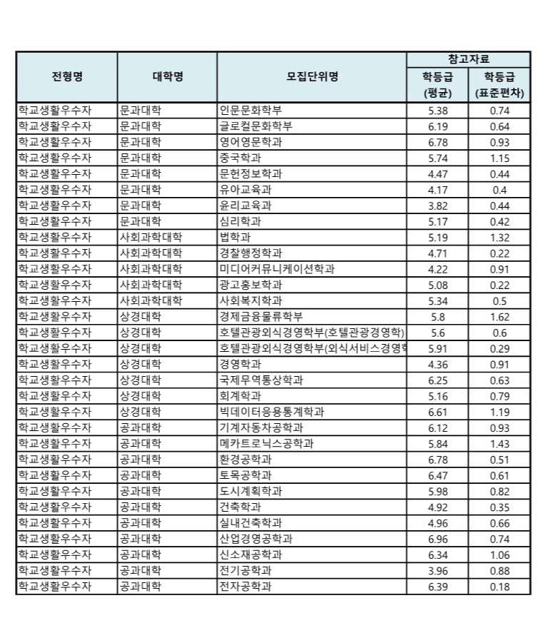 경성대 종합전형 수시등급