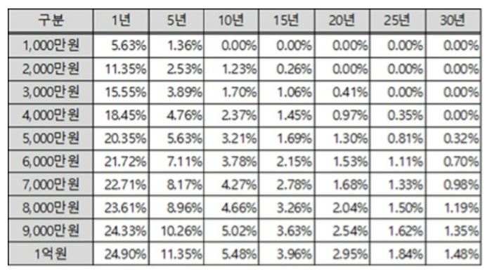퇴직소득세 퇴직금액 및 근속연수별 과세율 조견표