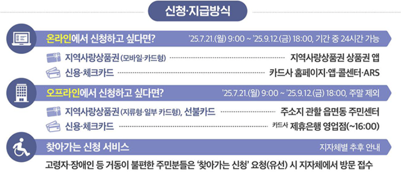 2025 민생회복 소비쿠폰 신청 (최대 55만 원 지원)