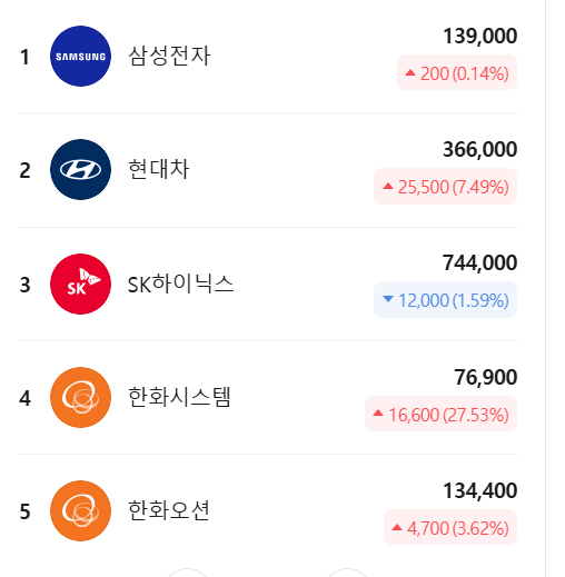 애널리스트들이 공통으로 주목하는 TOP 10 종목 (대표 종목군)
