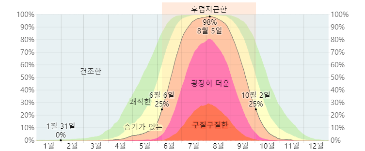 후쿠오카의 습도