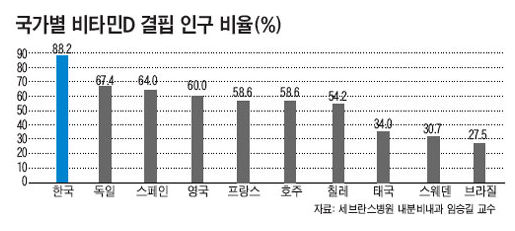 비타민D 부족증상과 하루 권장량