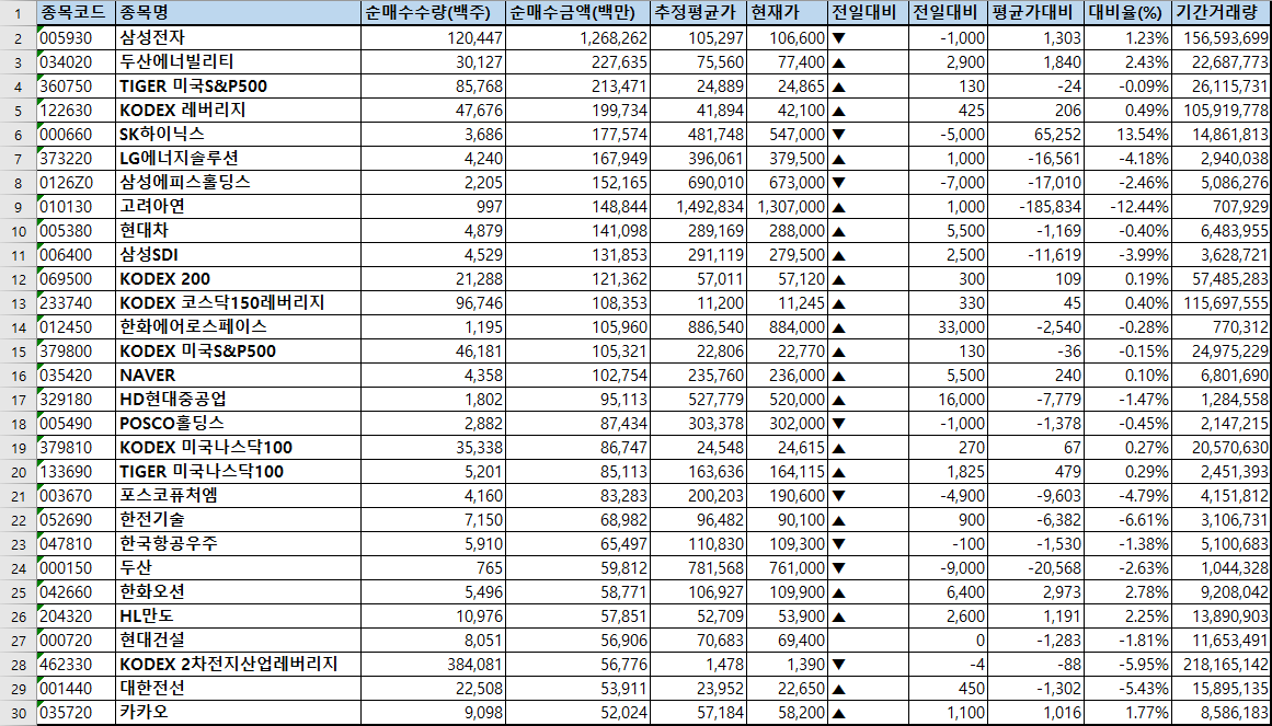 주간 코스피 개인 순매수
