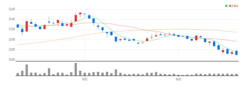 JW중외제약 차트