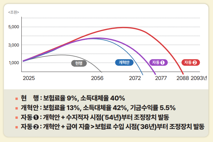 제정안정으로 튼튼한 국민연금 제도