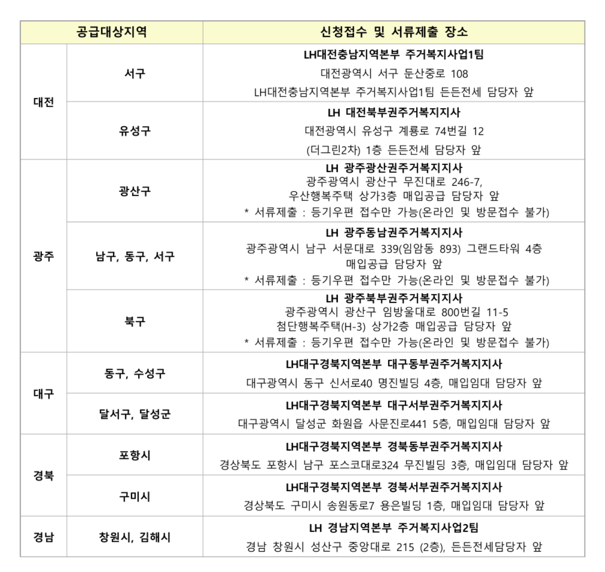 LH든든전세주택 지역별 신청접수 및 서류제출 장소