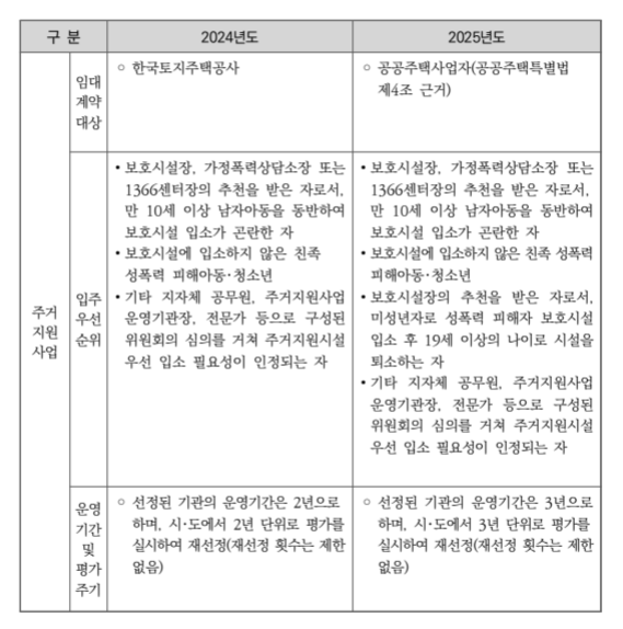 폭력피해여성 주거지원 신청