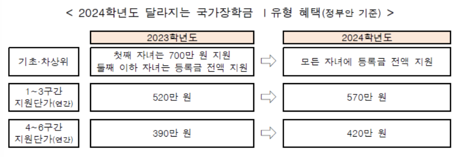 2024년 1학기 국가장학금 총정리