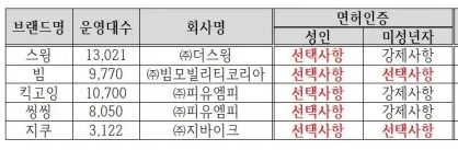 전동킥보드 업체별 면허인증 관련 유무