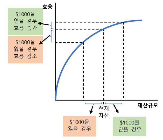 효용함수