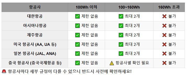 항공사별 보조배터리 반입 규정