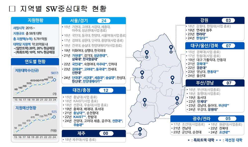 소프트웨어중심대학