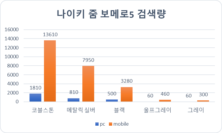나이키 줌 보메로5 검색량