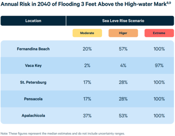 2040년까지 플로리다 침수 가능성 설명 차트