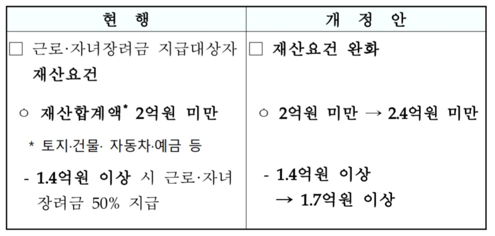 근로장려금-재산요건