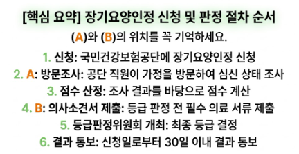장기요양인정 신청 및 판정절차 순서