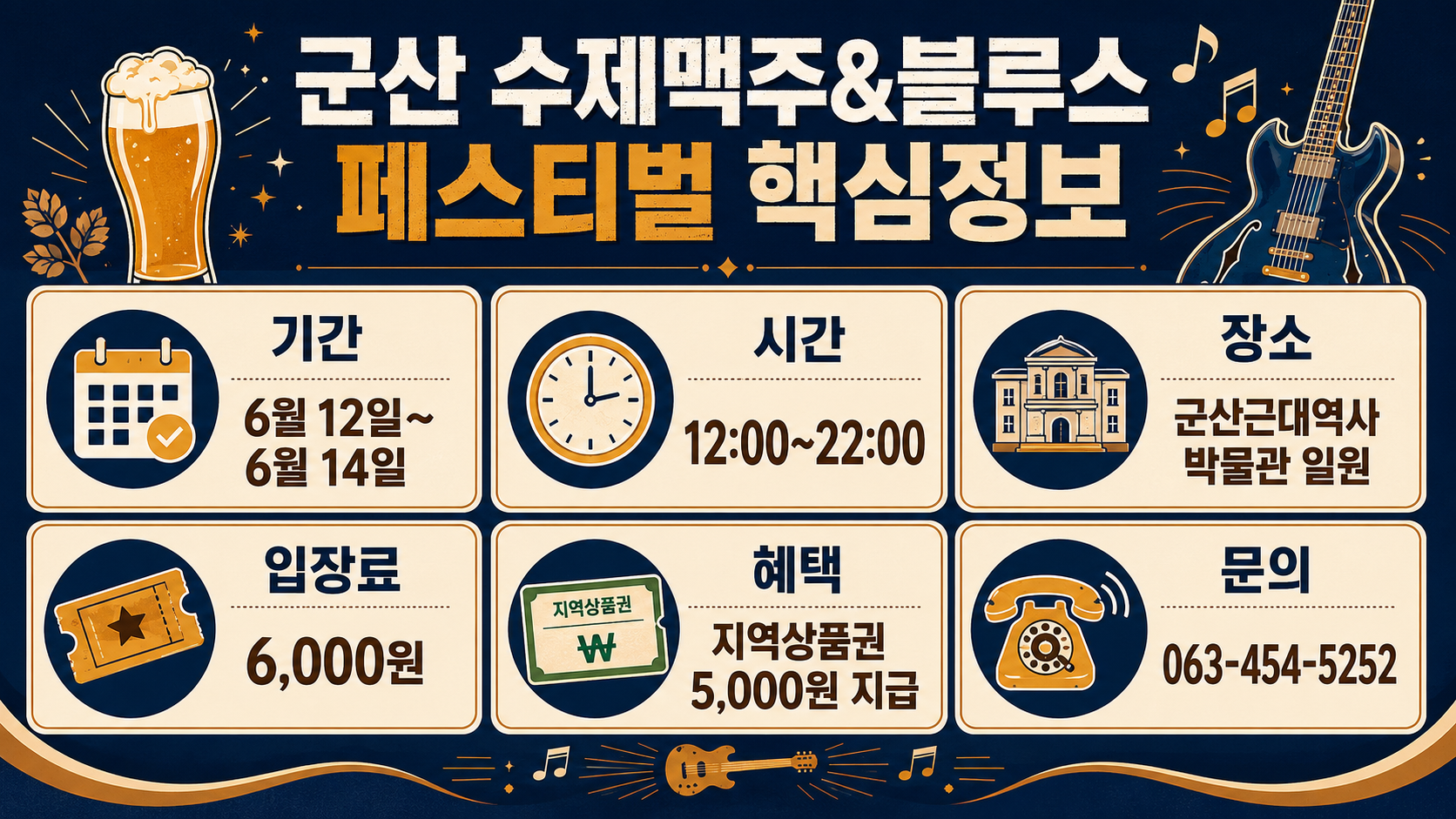 군산 수제맥주&블루스 페스티벌 핵심정보 인포그래픽으로, 기간 6월 12일부터 6월 14일, 시간 12시부터 22시, 장소 군산근대역사박물관 일원, 입장료 6,000원, 지역상품권 5,000원 지급 혜택, 문의 063-454-5252 정보를 달력, 티켓, 맥주, 기타, 지역상품권 아이콘과 함께 앰버와 남색 디자인으로 정리한 이미지