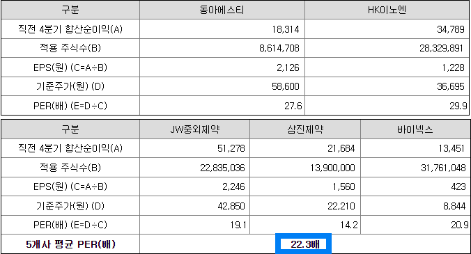 비교기업의 평균 PER