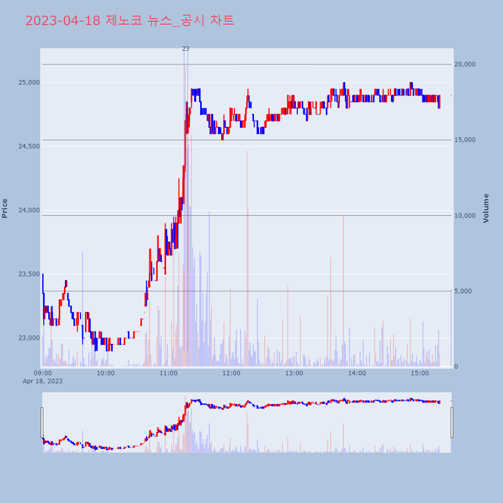 제노코_뉴스공시차트