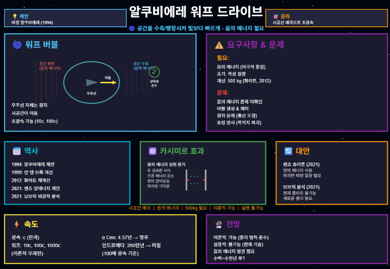 알쿠비에레 워프 드라이브