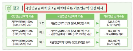 국민연금과 기초연금 연계 감액 제도