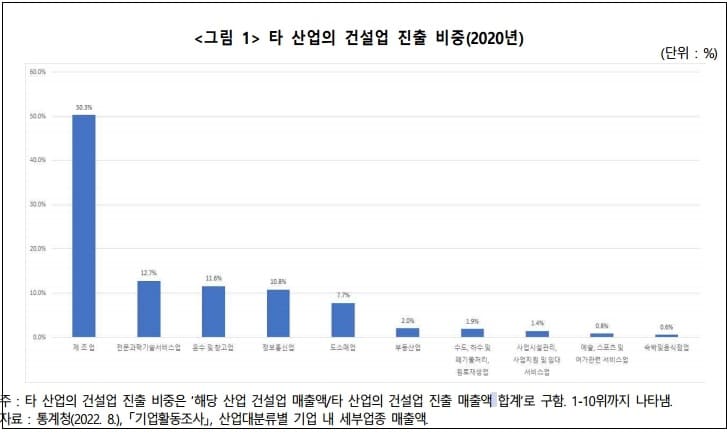 건산연 "건설업의 다각화와 타 산업의 건설업 진출 현황