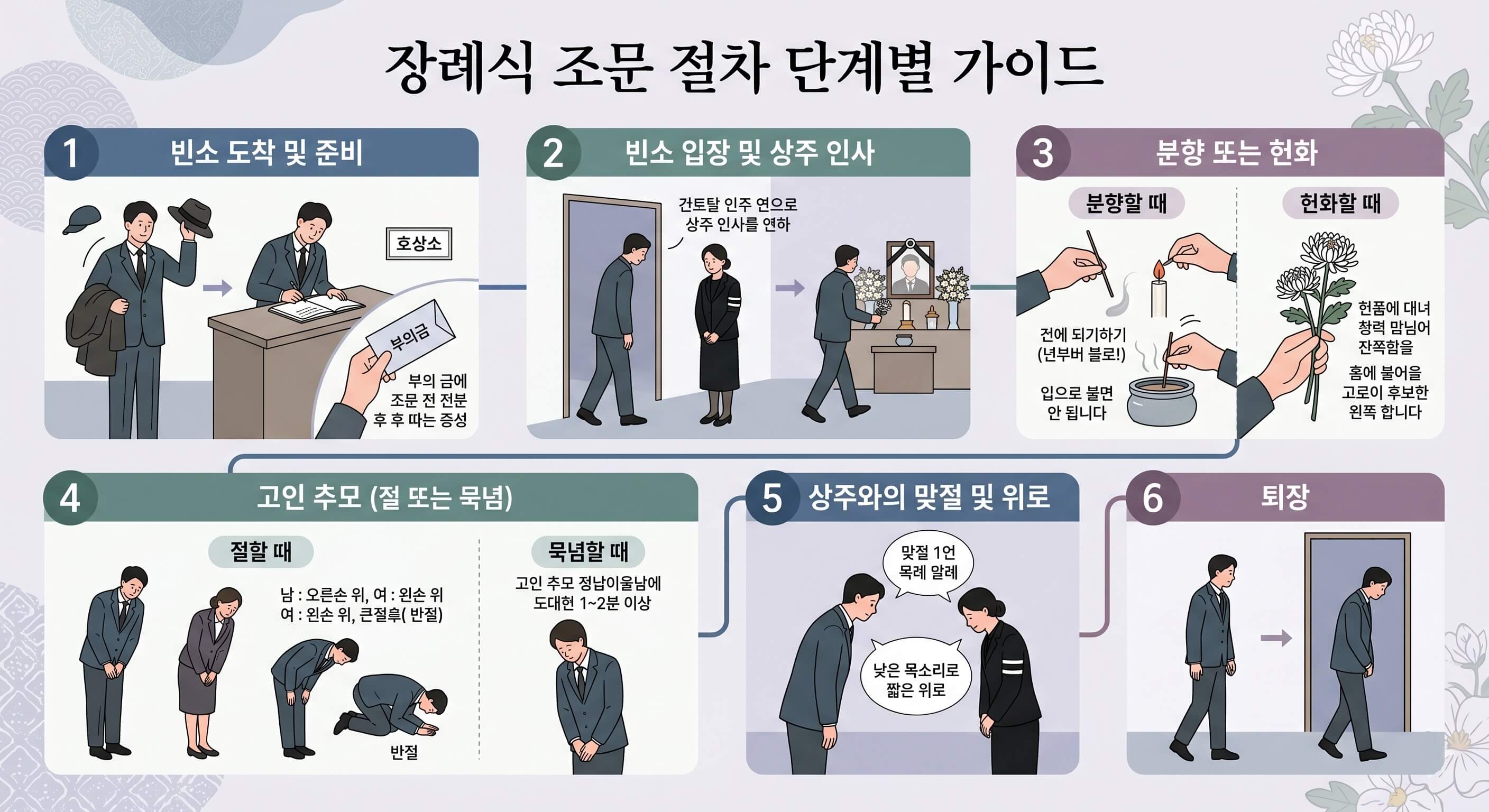 조문 절차
