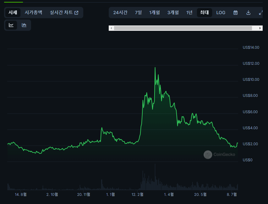 월드코인 가격