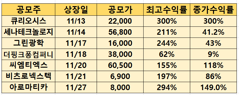 최근 공모주 수익률표