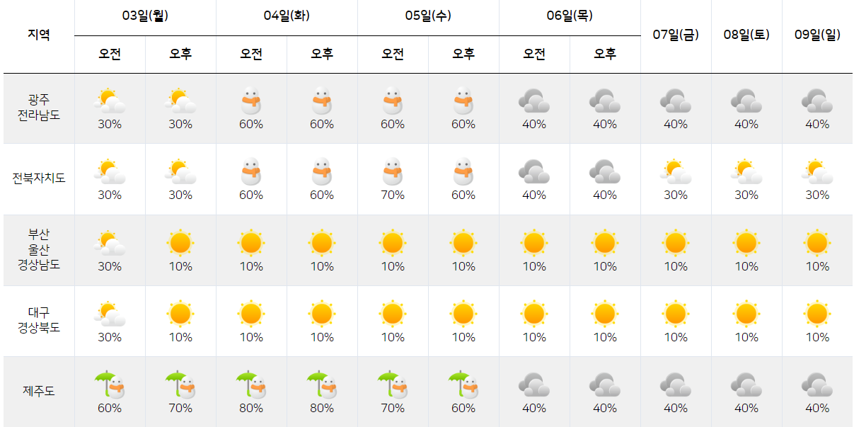 2월 3일 2월 9일 날씨 예보 한눈에 보기2