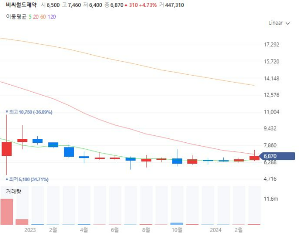 말라리아관련주대장주수혜주TOP5_비씨월드제약