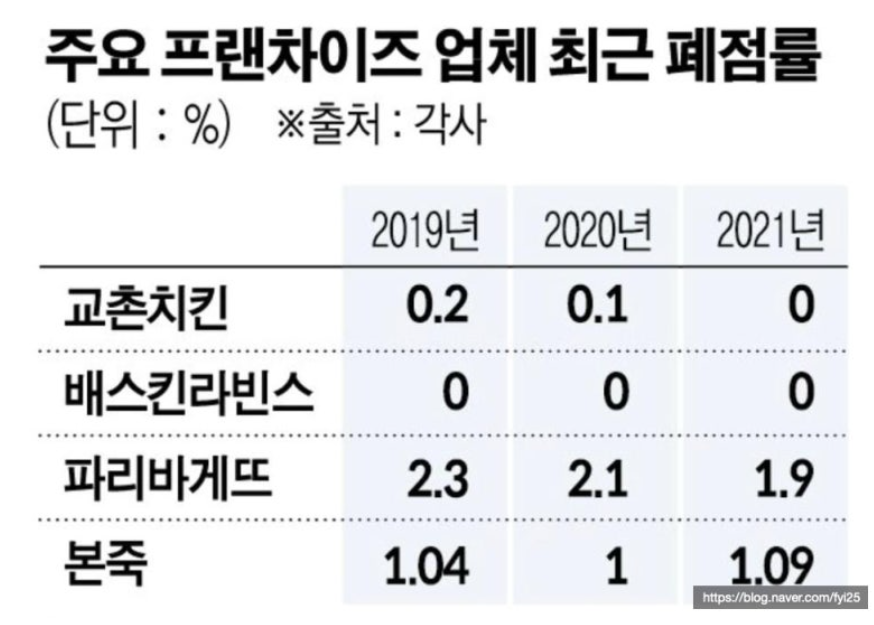 프랜차이즈 폐점률