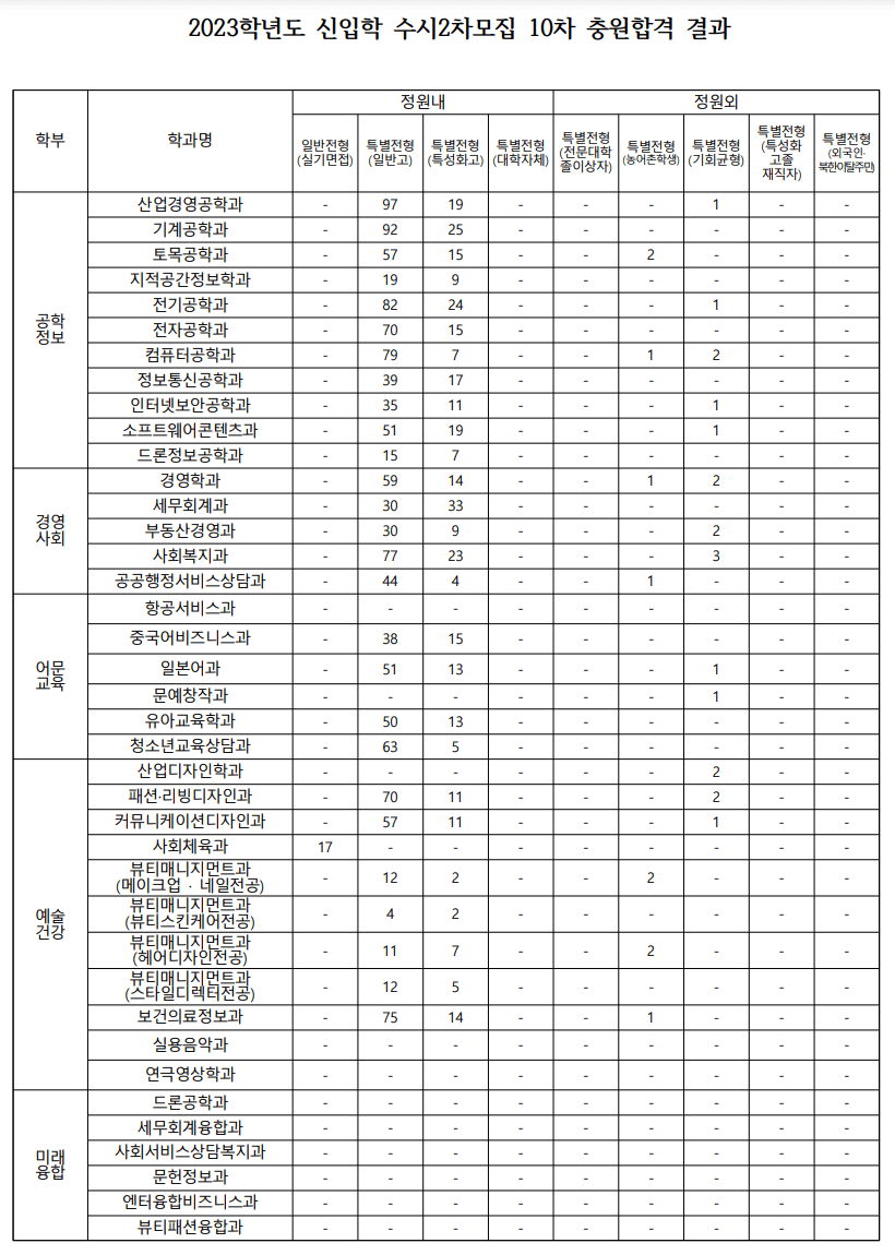 2023 명지전문대 수시 2차 추가합격 예비번호
