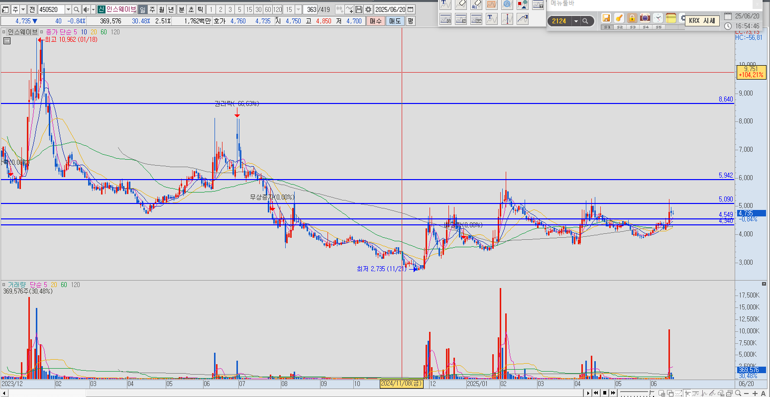 인스웨이브 차트 설명